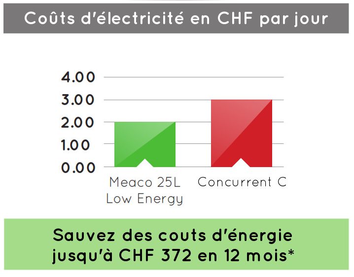 Meaco 25L Low Energy faible consommation d’énergie