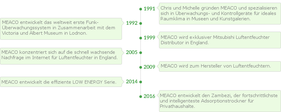 Meaco Geschichte