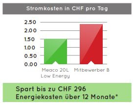 Sparpotenzial Meaco 20L Low Energy