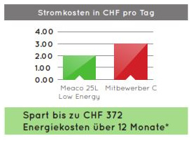 Sparpotenzial Meaco 25L Low Energy Sparpotenzial Meaco 25L Low Energy
